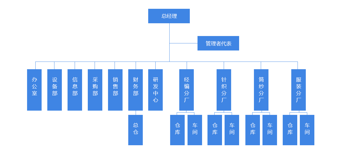 组织机构